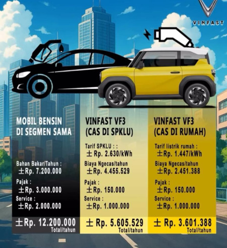 Konsumsi BBM Mombil Listrik - Promo Vinfast Karawaci